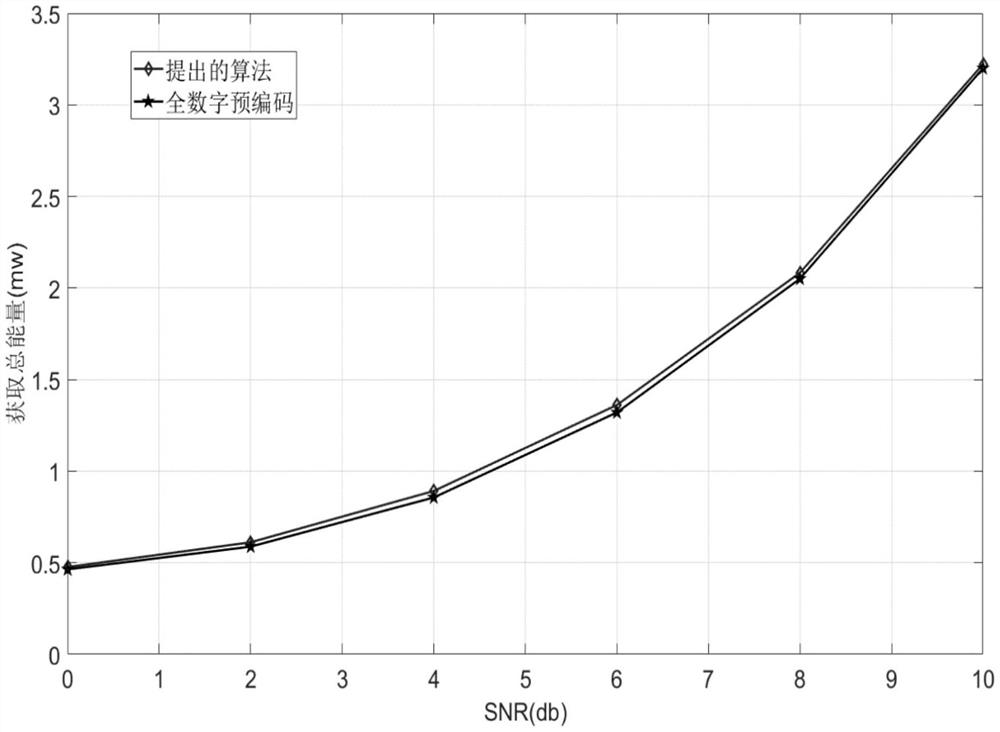 Frequency spectrum efficiency optimization method for wireless energy-carrying communication system based on hybrid precoding