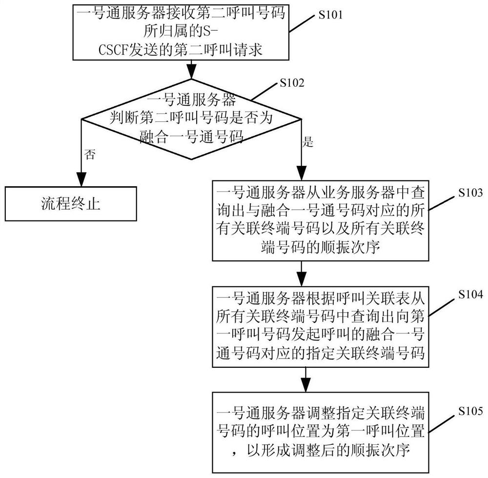 A processing method and system for integrating No. 1 Tong Shunzhen business