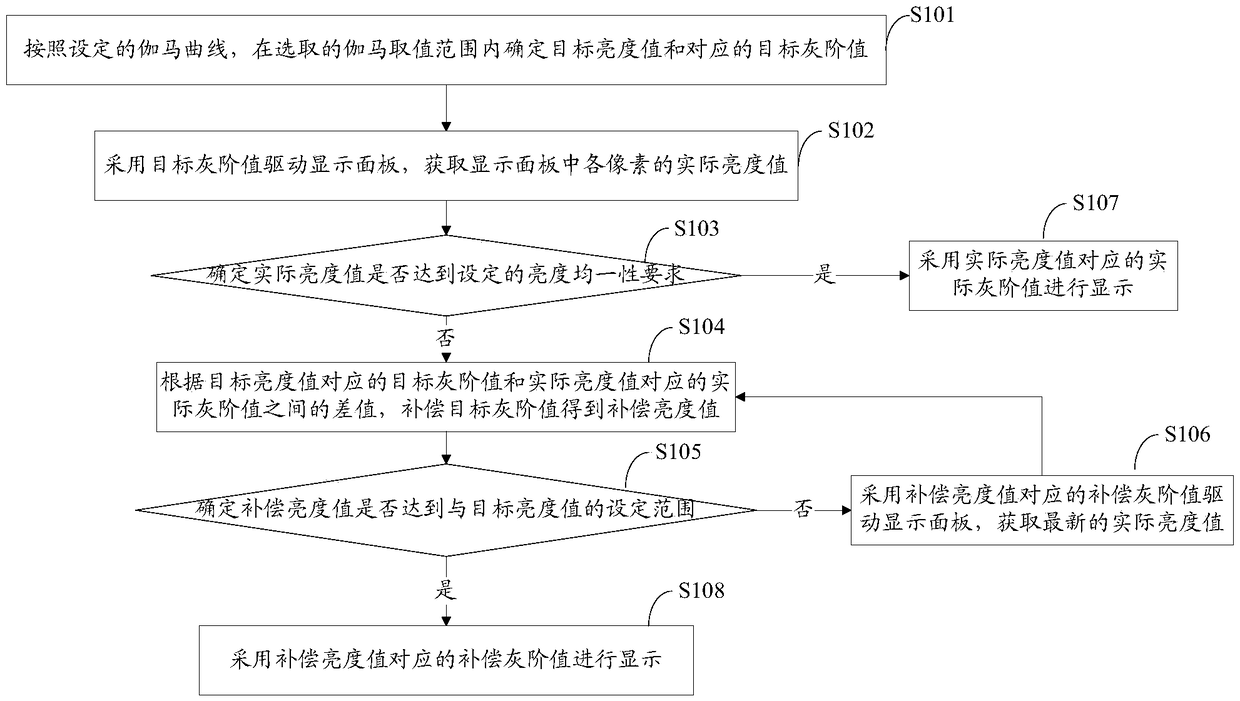 Display panel brightness adjustment method and computer readable medium