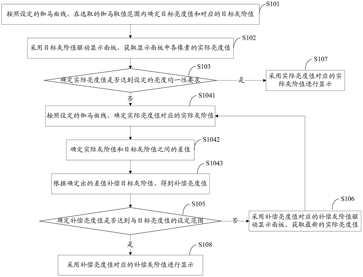 Display panel brightness adjustment method and computer readable medium