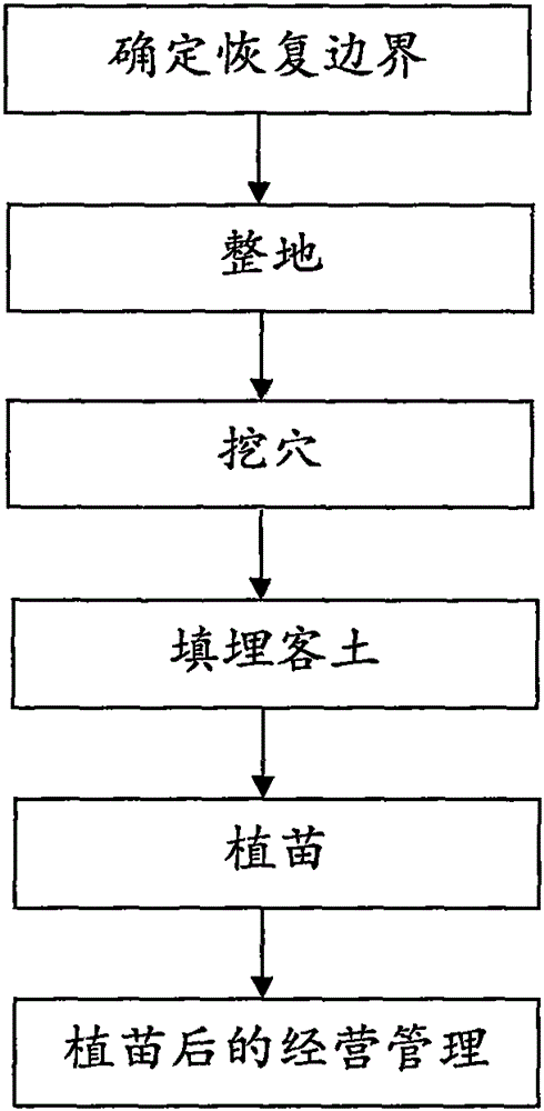 Method for recovering ecological environment of gulch-gold mined cut-over land in cold temperate zone