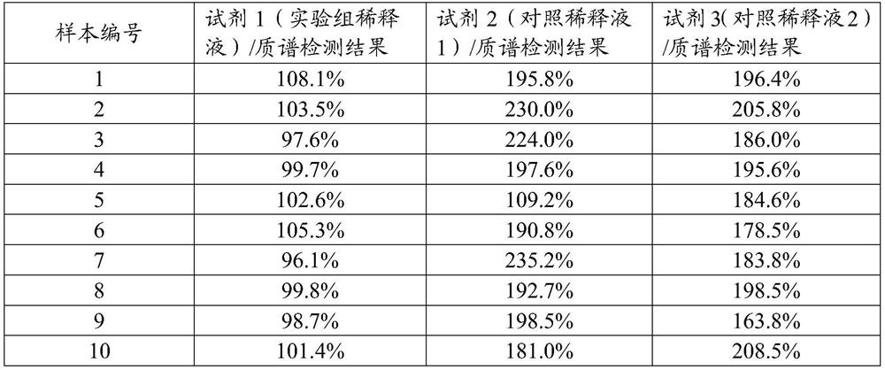 Sample diluent, preparation method thereof and immunoassay method for eliminating detection abnormality of fresh sample