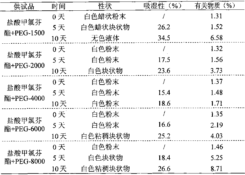 Drug composition of meclofenoxate hydrochloride and polyethylene glycol and preparation method thereof