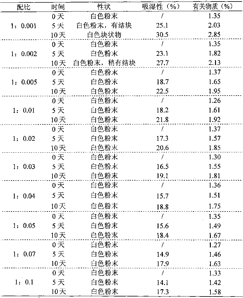 Drug composition of meclofenoxate hydrochloride and polyethylene glycol and preparation method thereof