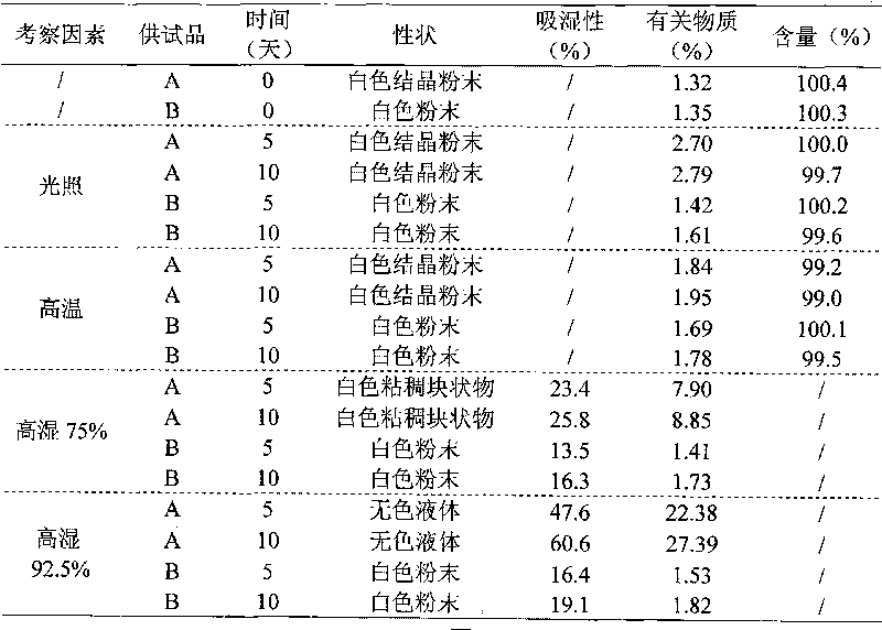 Drug composition of meclofenoxate hydrochloride and polyethylene glycol and preparation method thereof