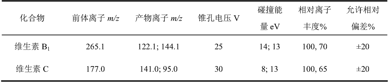 A method for rapid determination of vitamin B1 and vitamin C in multi-dimensional tablets