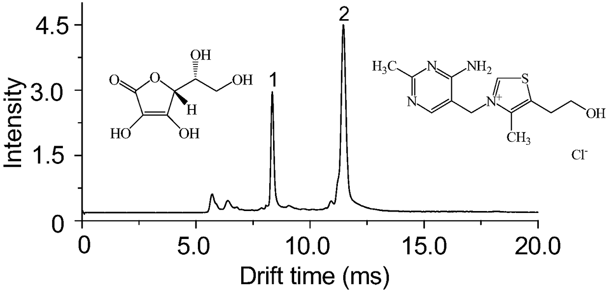 A method for rapid determination of vitamin B1 and vitamin C in multi-dimensional tablets