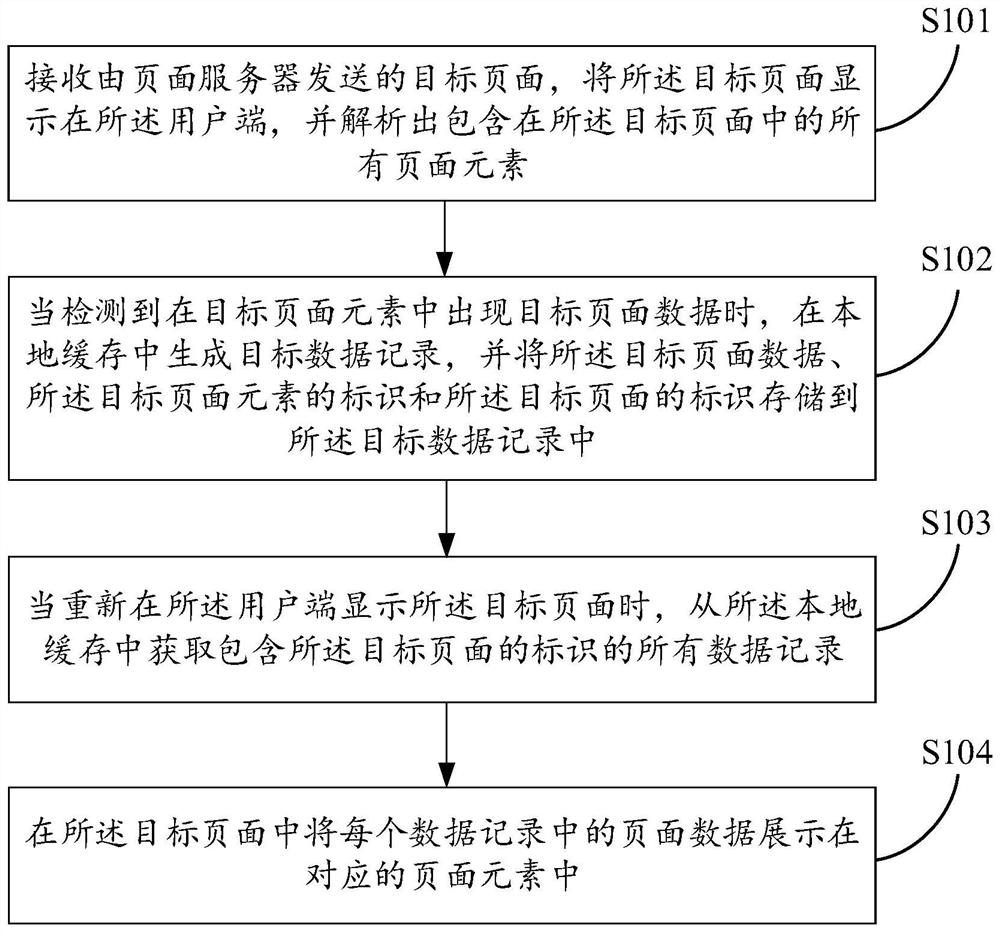 Method and device for processing page data, computer equipment and storage medium