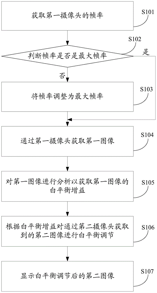 White balance adjusting method, device and terminal