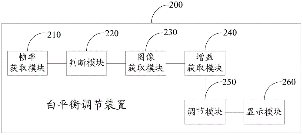 White balance adjusting method, device and terminal