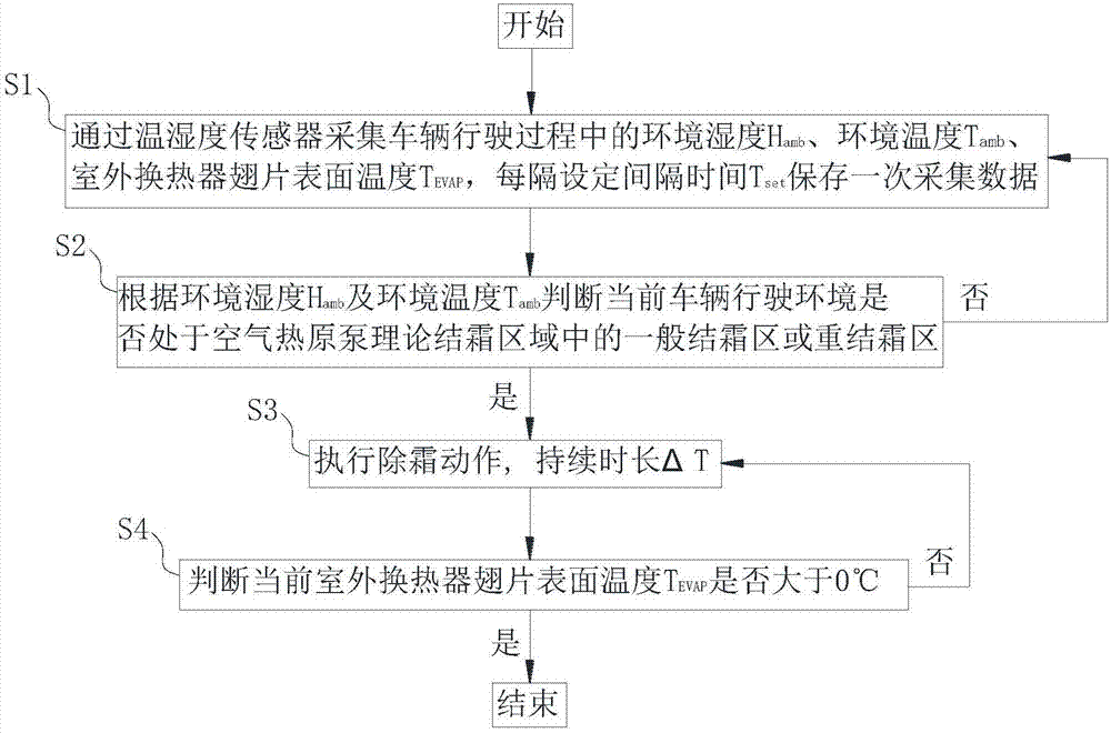 Method for controlling defrosting of air conditioner of heat pump type electric automobile on basis of humidity sensor technology