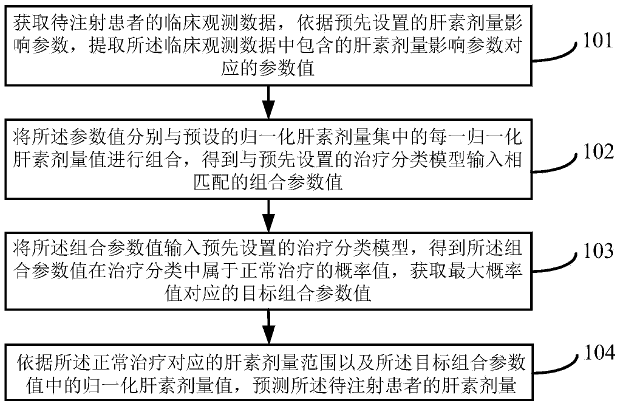 Heparin dose prediction method and device