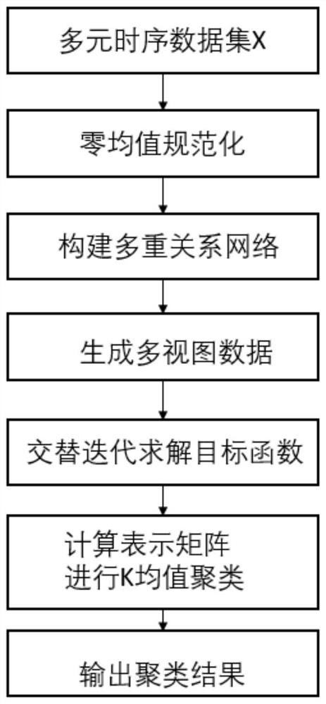 Multi-view clustering method based on constrained non-negative matrix factorization