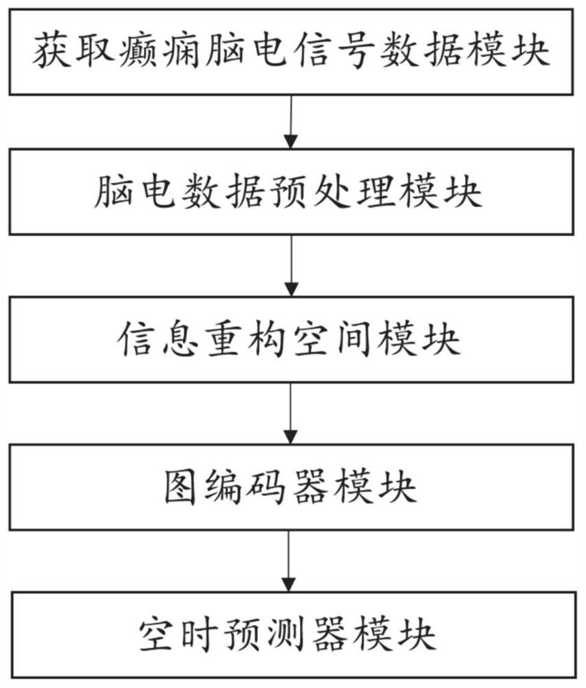 Multi-dimensional enhanced epileptic seizure prediction system based on graph convolutional network