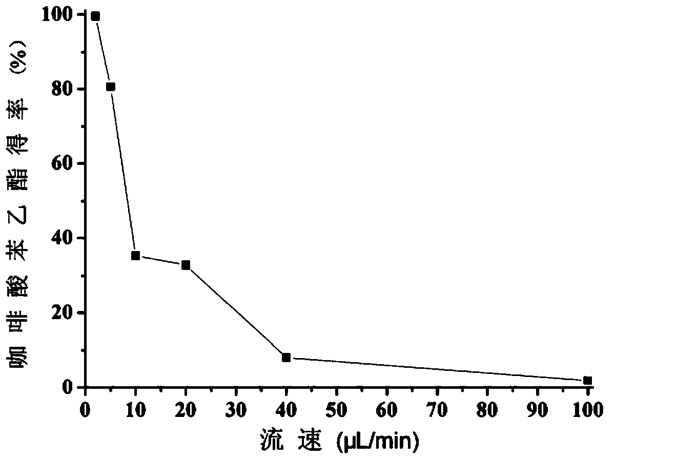 Sandwich-type microreactor and application thereof in enzymatic synthesis of caffeic acid phenethyl ester