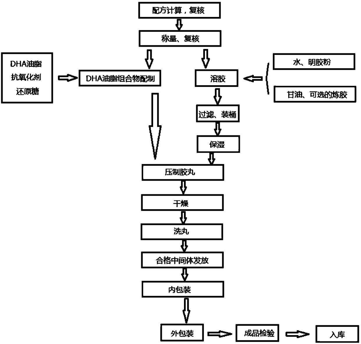 Application of DHA fat composition to gelatin sweets, gelatin sweets and preparation method of gelatin sweets