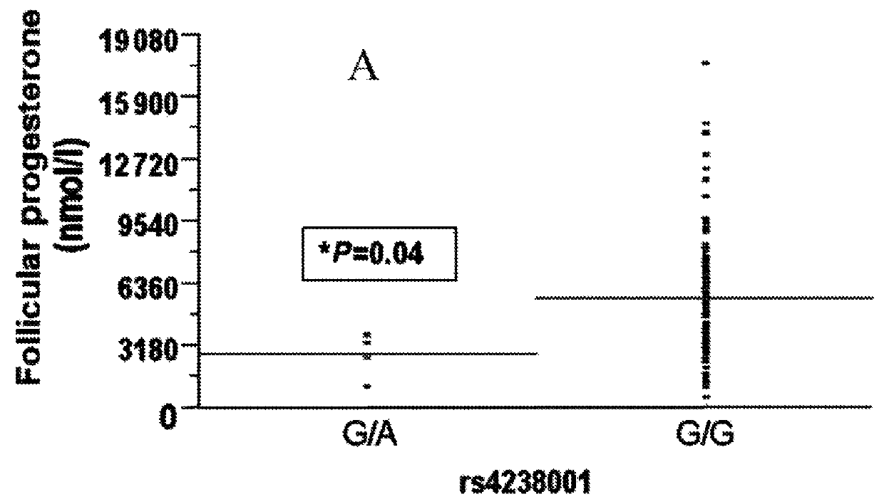 Method for pre-screening and correlation of underlying SCARB1 gene variation to infertility in women and therapeutic use of progestational and other medications in treatment