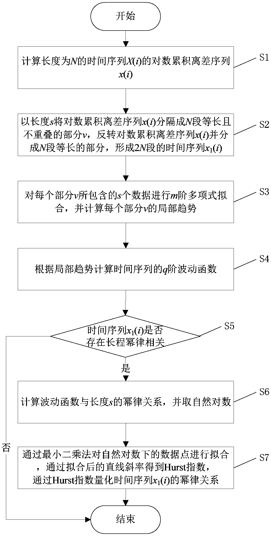 A time series analysis method based on Renyi entropy and MMA