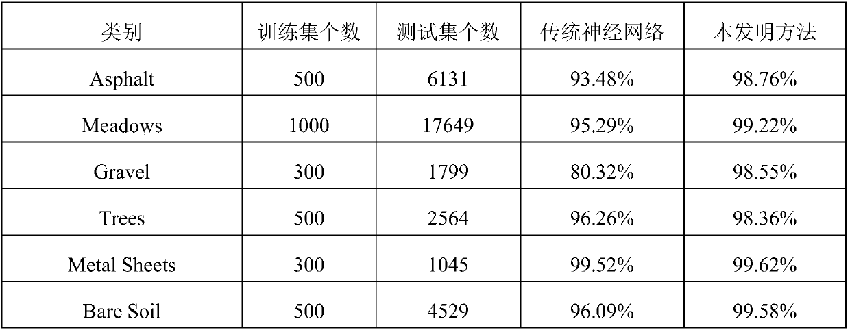 Hyperspectral image classification method based on convolutional neural network and spatial spectrum information fusion