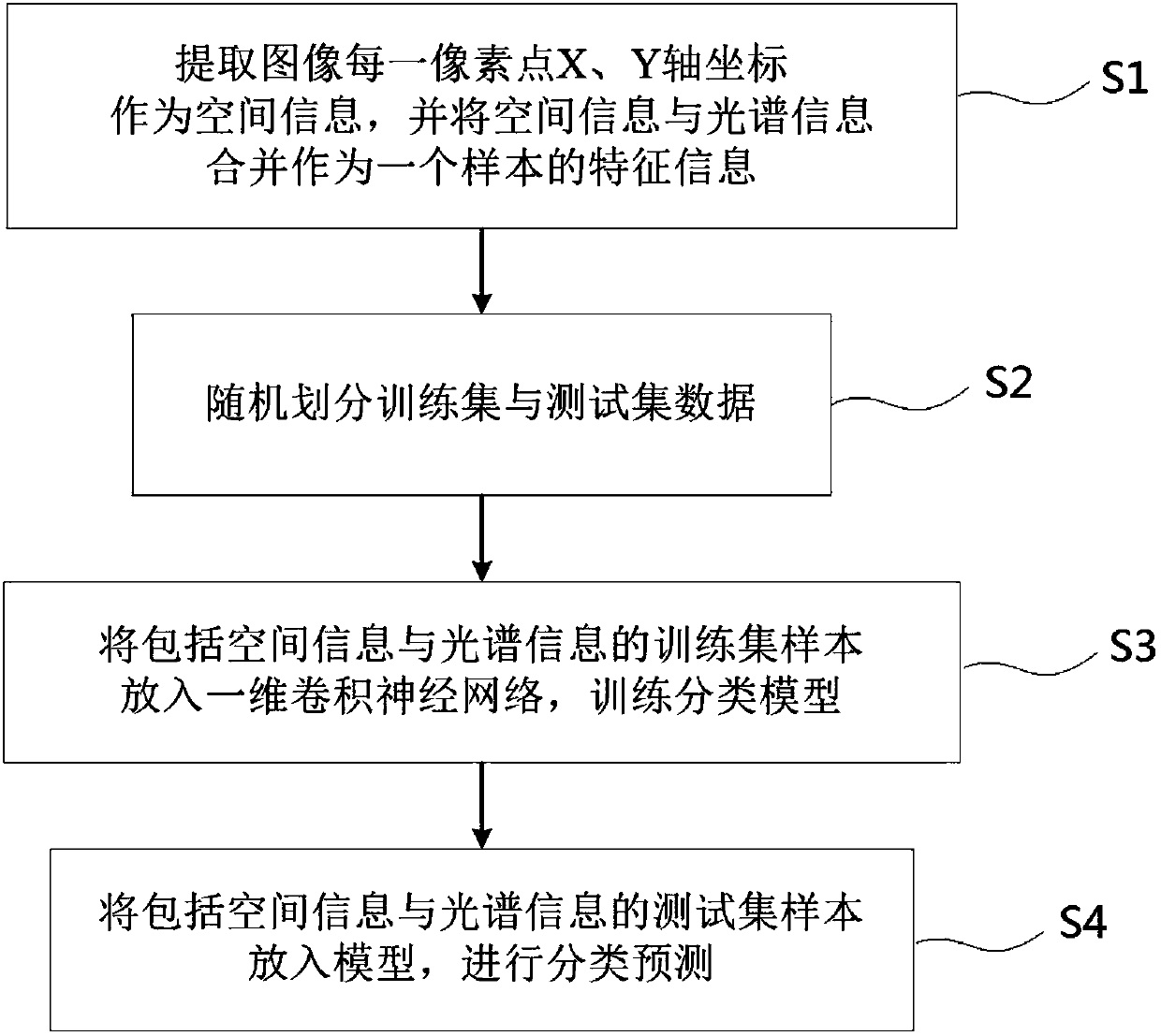 Hyperspectral image classification method based on convolutional neural network and spatial spectrum information fusion