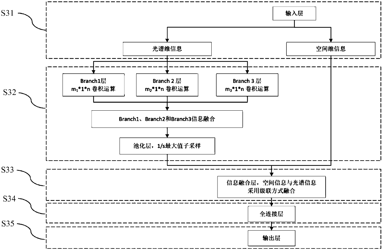 Hyperspectral image classification method based on convolutional neural network and spatial spectrum information fusion