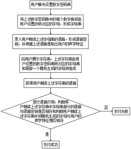 Method for improving voice payment security