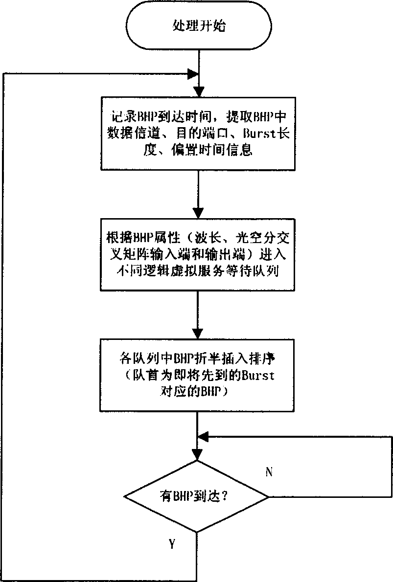 Method for resoving light burst resource conflict