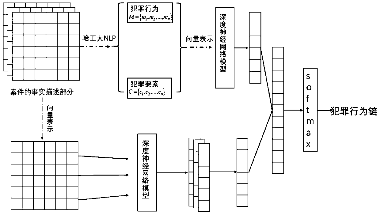 Judgment document analysis method based on criminal behavior chain