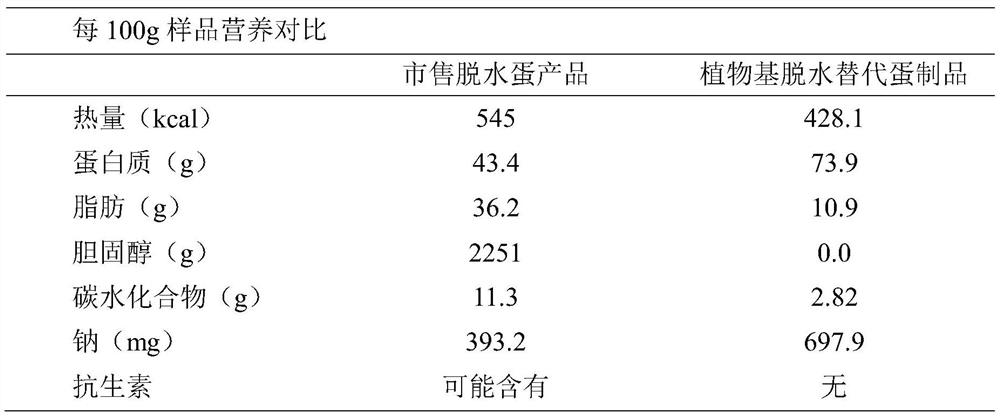 Method for preparing dehydrated substitute egg product by using vegetable protein as raw material, and product