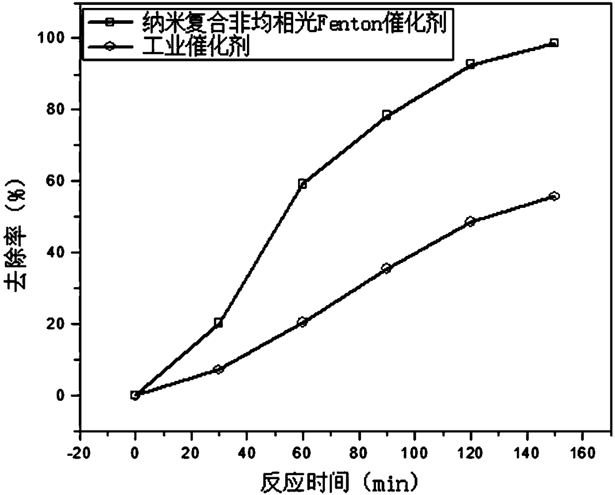 Nanocomposite heterogeneous photo-Fenton catalyst and preparation method and application thereof