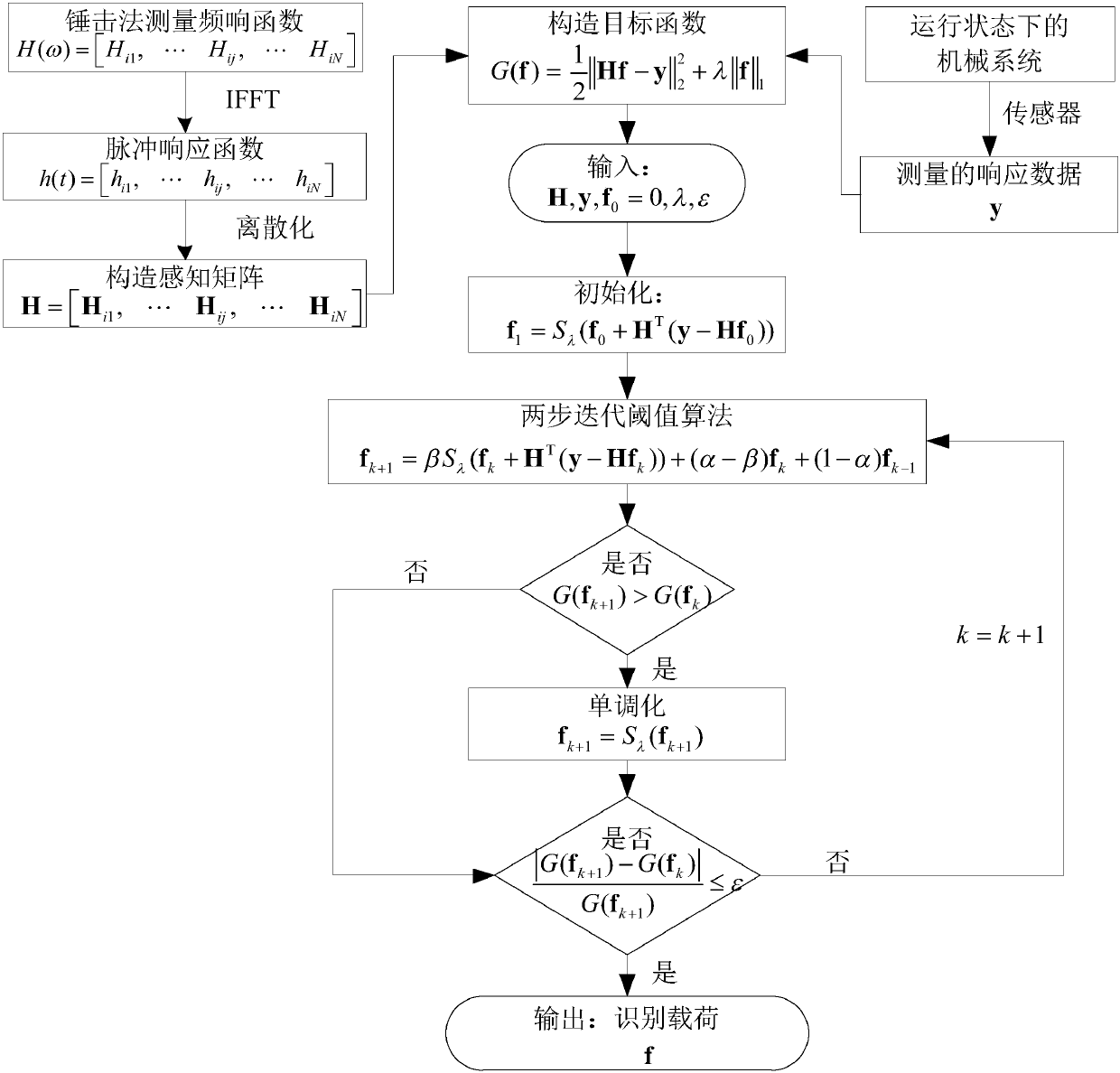 A Compressive Sensing Method for Multi-source Shock Load Identification of Mechanical Structures