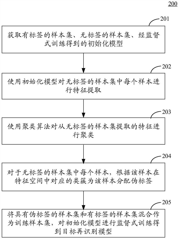 Methods and device for generating target re-identification model and performing target re-identification