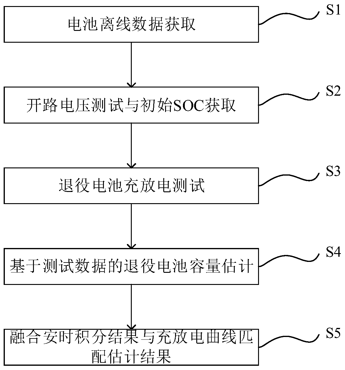 Method and device for rapidly evaluating available capacity of decommissioned lithium battery