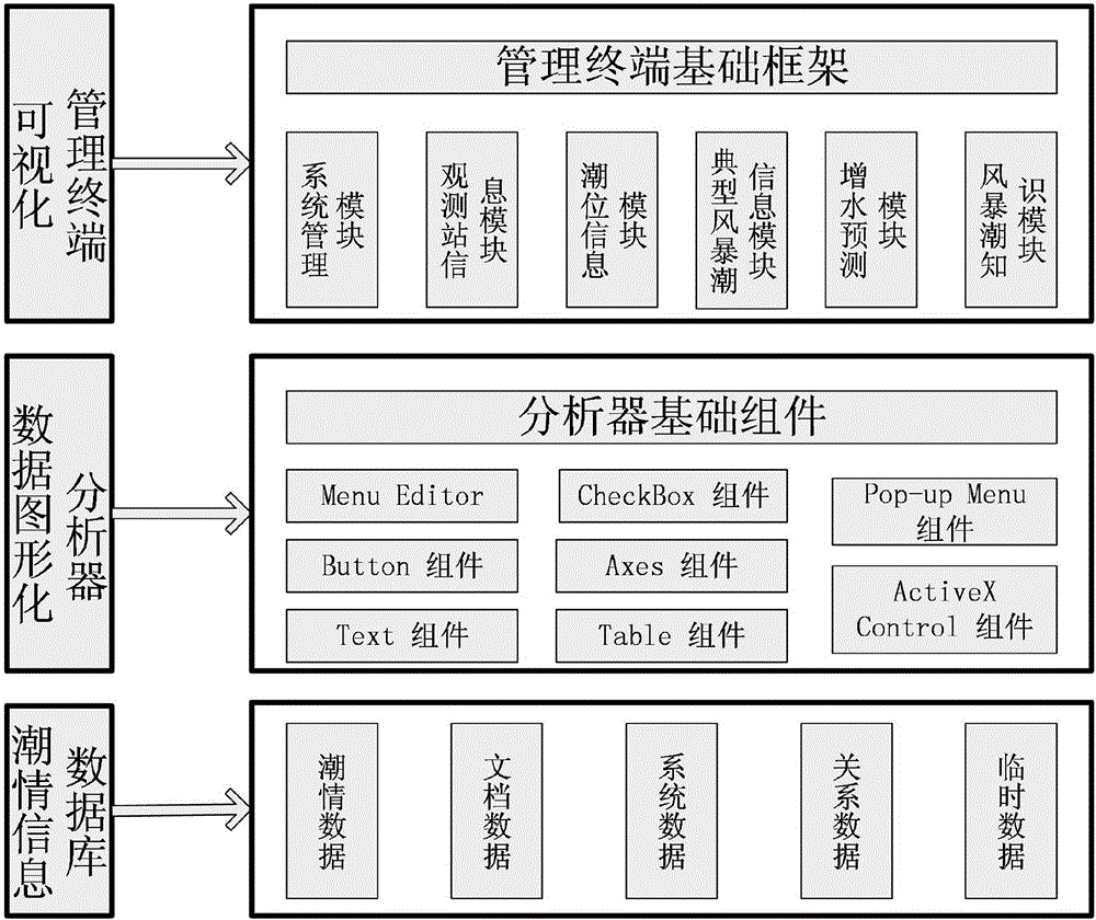 Data analysis management system based on storm surge prediction model