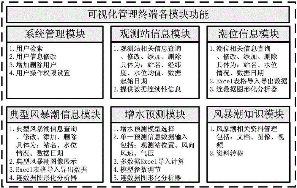 Data analysis management system based on storm surge prediction model