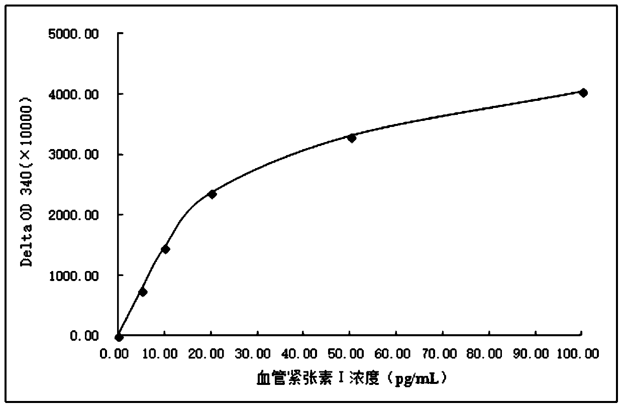 Dipeptide derivatives for detection of angiotensin I, preparation method and application thereof