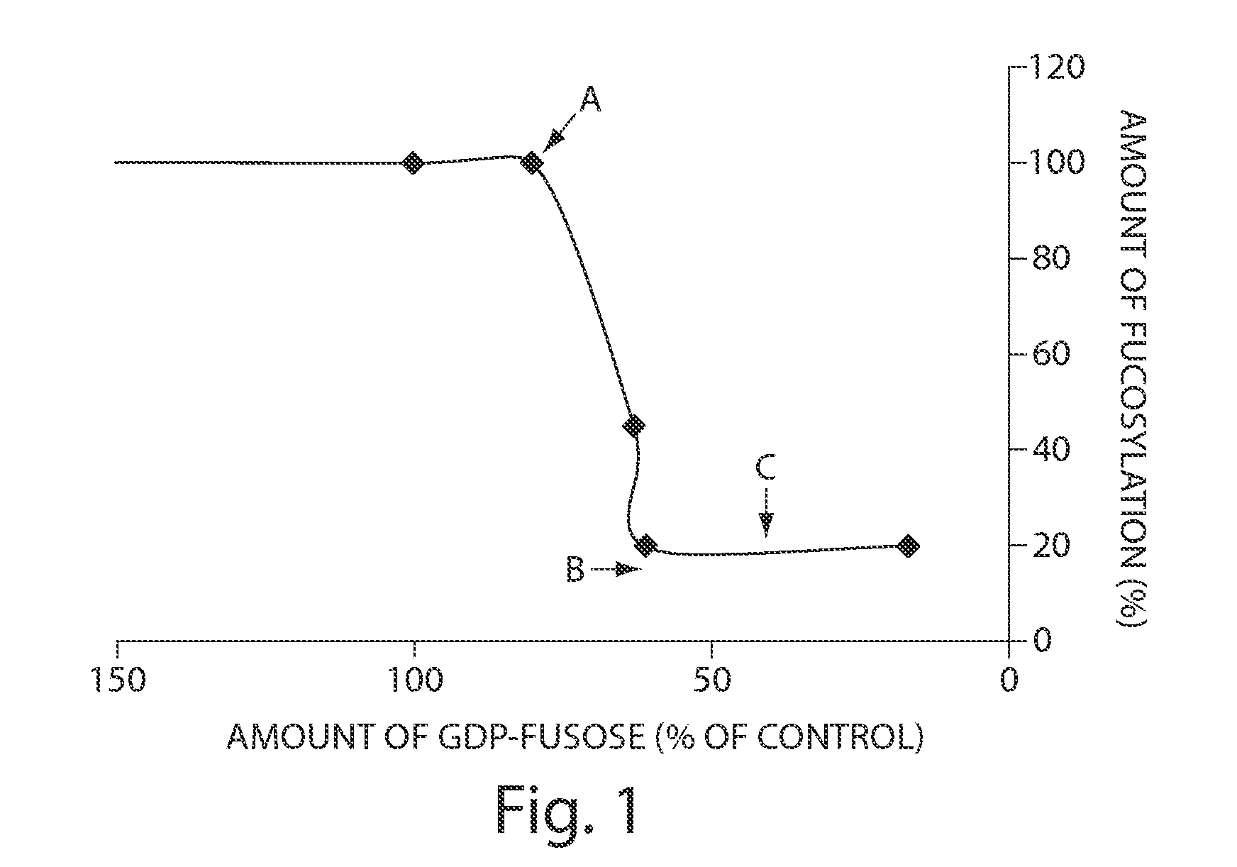 Methods of modulating fucosylation of glycoproteins