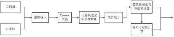 Depth information acquisition method based on binocular framework