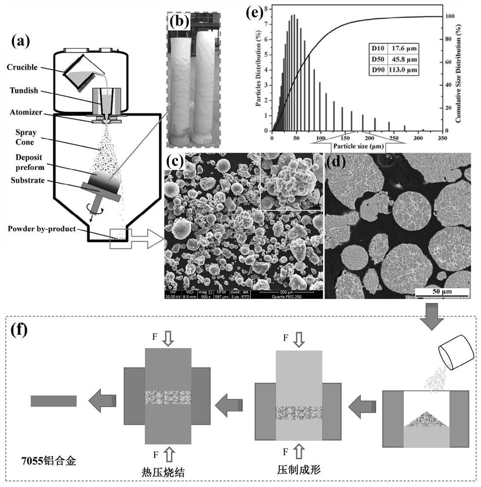 Comprehensive utilization method of powder by-products generated in spray forming process and product application