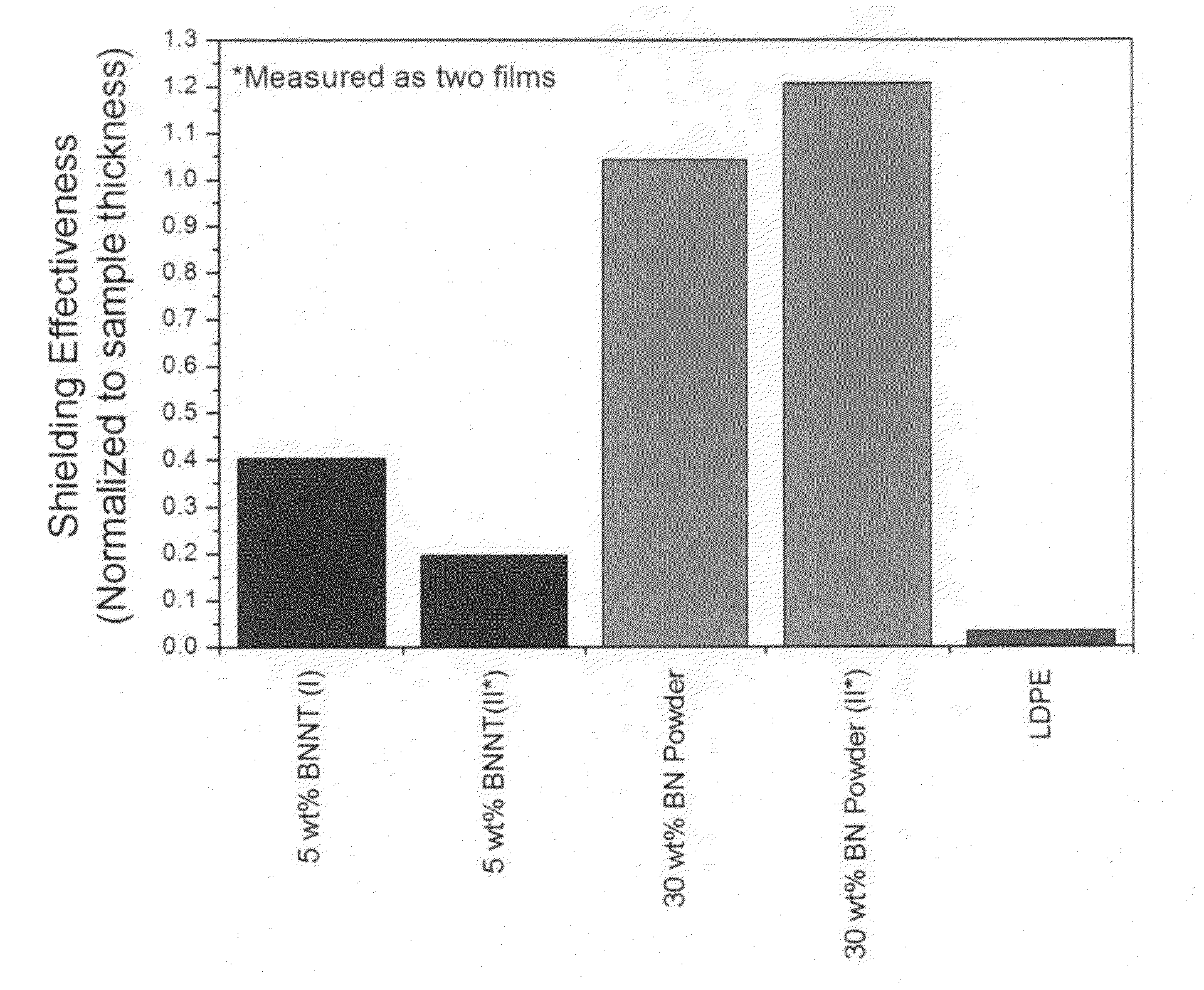 Boron nitride and boron nitride nanotube materials for radiation shielding