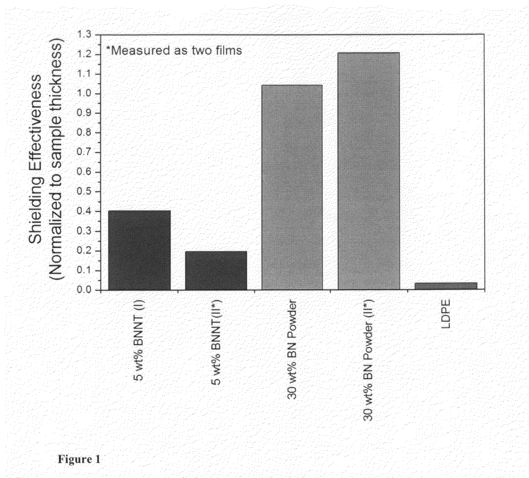 Boron nitride and boron nitride nanotube materials for radiation shielding