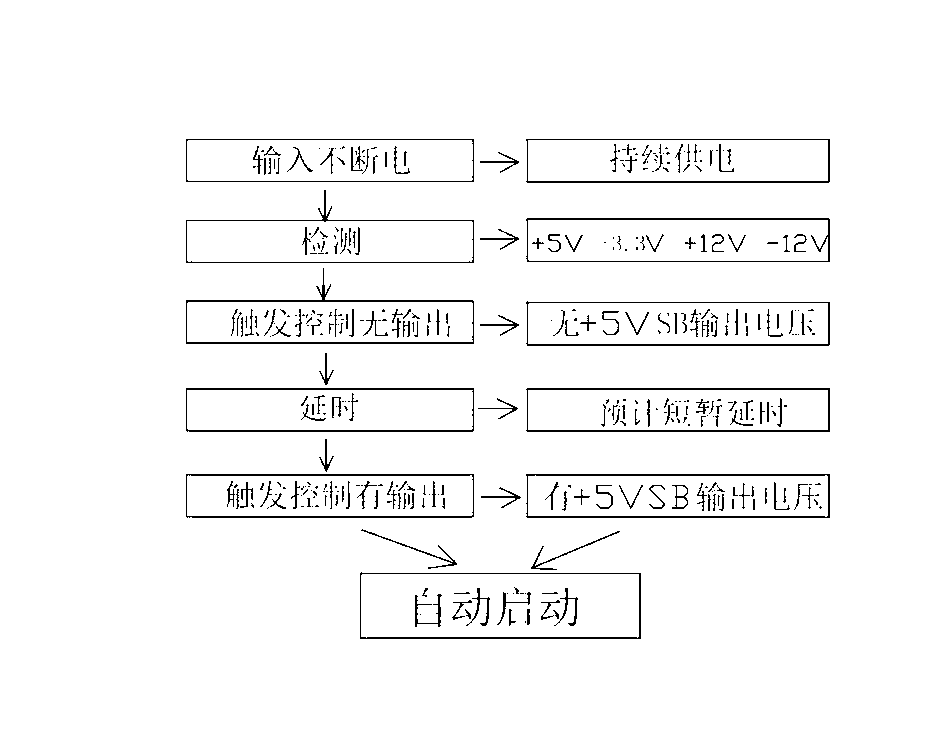 Method for automatically restarting ATX (AT Extended) power supply output