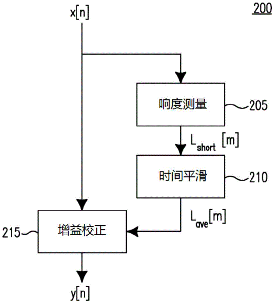 Loudness control with noise detection and loudness drop detection