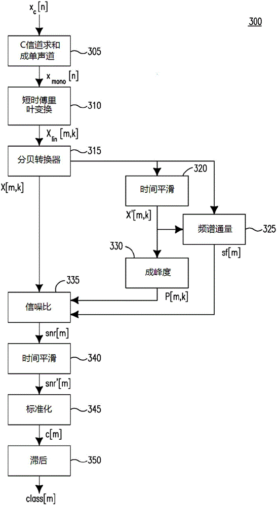 Loudness control with noise detection and loudness drop detection