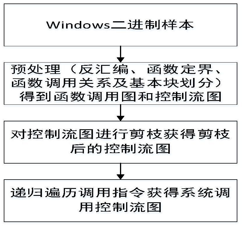 A Homology Analysis Method of Malicious Code Based on System Call Control Flow Graph