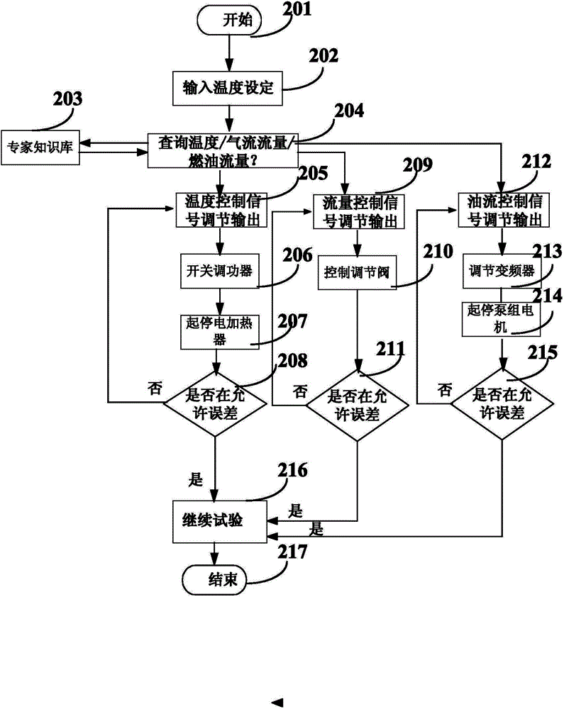 Automatic ignition and temperature control method for aviation kerosene and gas generator