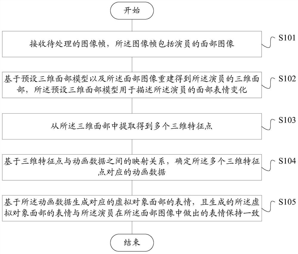 Virtual object facial animation generation method and device thereof, storage medium and terminal