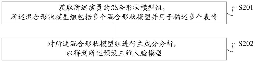 Virtual object facial animation generation method and device thereof, storage medium and terminal