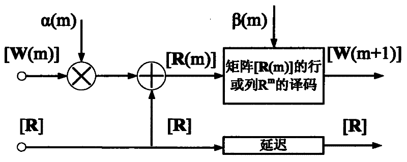 Iterative factor construction method of Turbo product code decoder