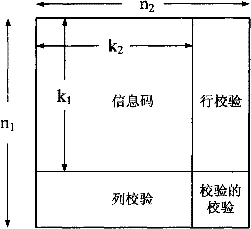 Iterative factor construction method of Turbo product code decoder